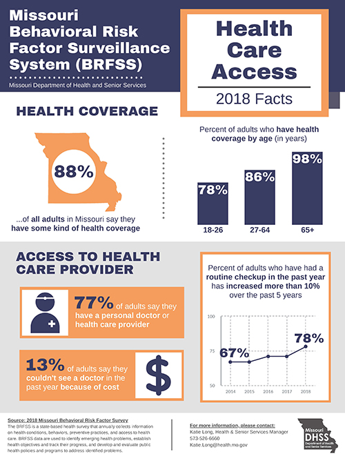 BRFSS Infographic - 2018 Health Care Access