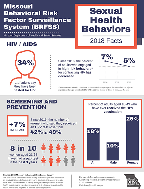 BRFSS Infographic - 2018 Sexual Health Behaviors