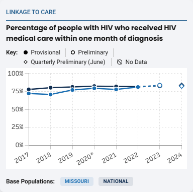 Linkage to HIV Medical Care