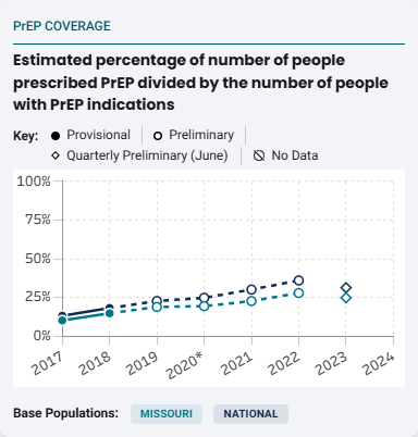 PrEP Coverage