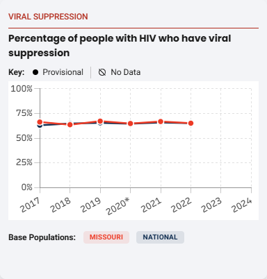 Viral Suppression